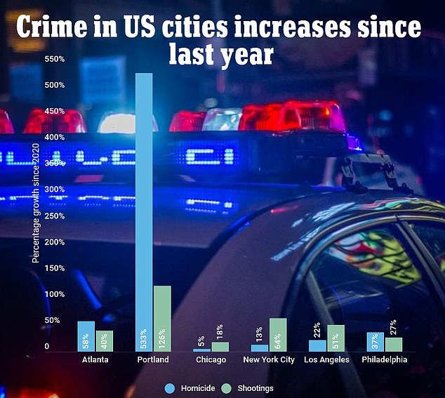 While Reid's friends may not have told her, the stats show violent crime has ticked up dramatically in major metropolitan cities across the US