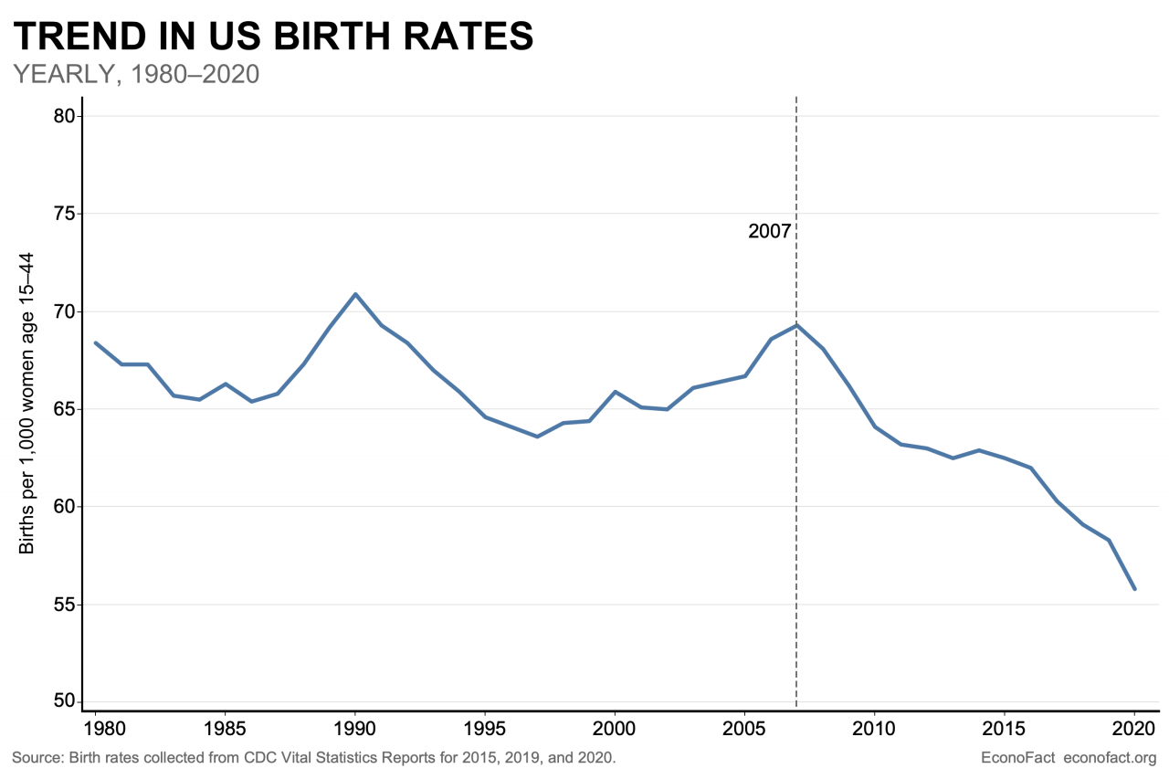 US birth rate 1980 through 2020. Between 1980 and 2007, the U.S. birth rate hovered between 65 and 70 births per 1,000 women between the ages of 15 and 44. But it dropped by almost 20 percent around the Great Recession. As of 2020, the US birth rate was 55.8 births per 1,000 women between the ages of 15 and 44.