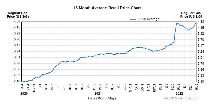 Gas Prices Reach a NEW ALL-TIME HIGH Under Joe Biden at $4.37 per Gallon — Second All-Time High in Two Months!
