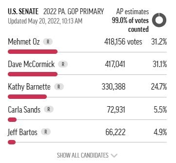 BANANA REPUBLIC: Pennsylvania STILL Has Not Counted Provisional and Military Ballots in GOP Senate Primary Race — Results in Allegheny County Not Expected Until MONDAY!