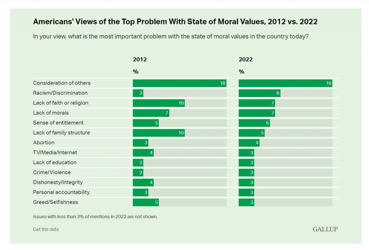 Whopping 72 Percent Majority of Republicans Believe That the US Has ‘Poor Moral Values’