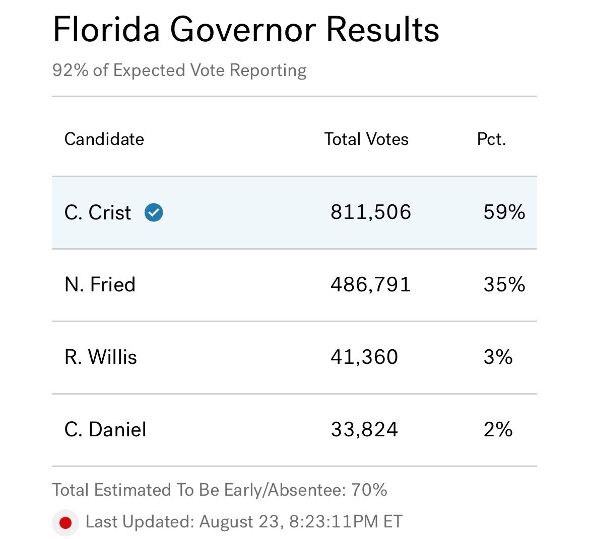 Florida: Charlie Crist Projected Winner of Democrat Gubernatorial Primary, Will Face Off Against Governor DeSantis