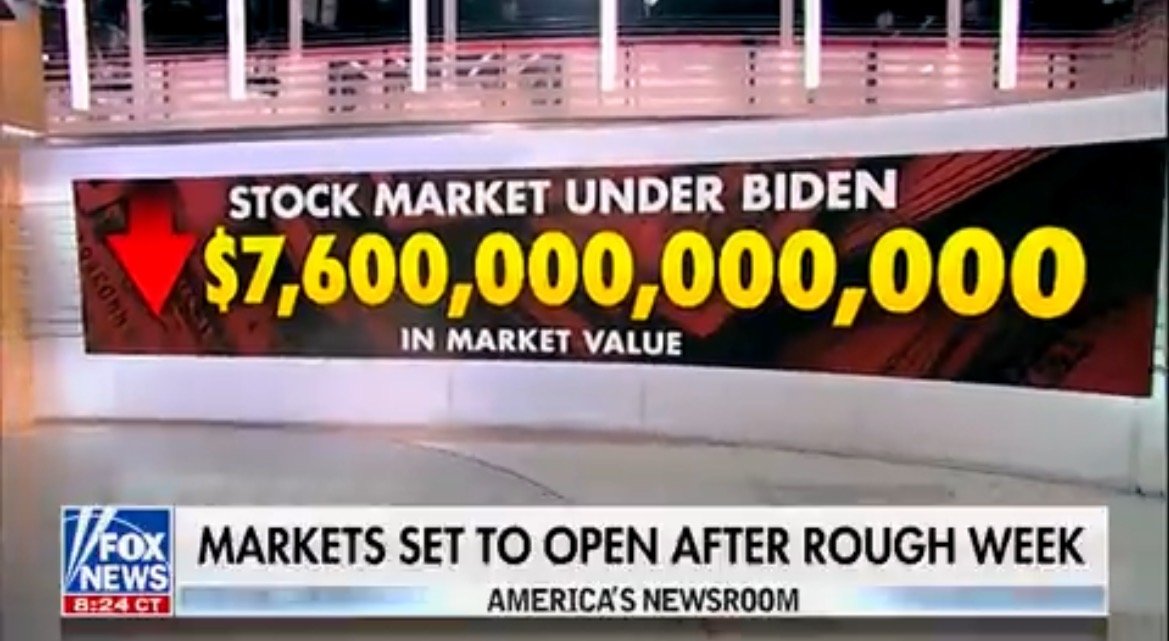 In January Biden Said the Stock Market Hit “Record After Record After Record on My Watch” – Today Stocks Have Lost $7.6 Trillion in Value Since Biden Took Office