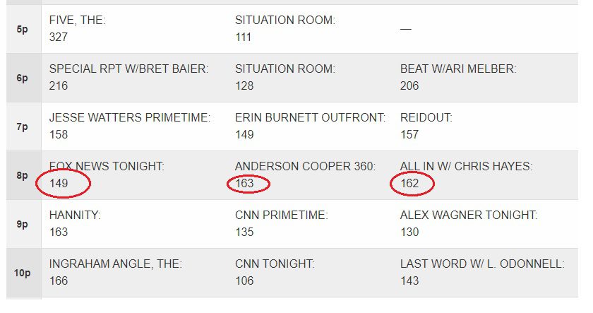 FOX NEWS BLOODBATH: 8 PM Viewership CUT IN HALF After Tucker Carlson Departure