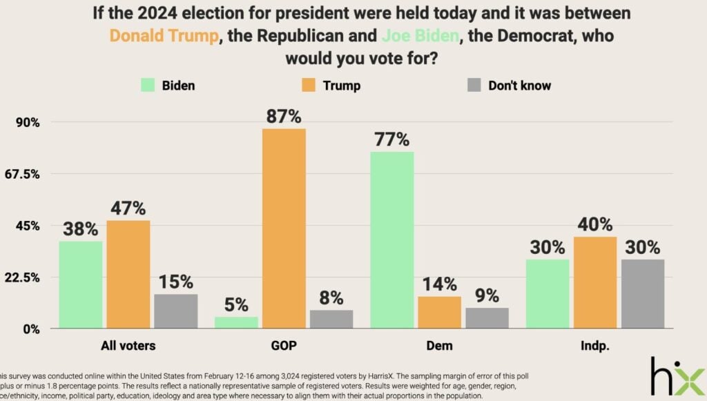 President Trump Holds NINE Point Lead Over Biden in Latest National Poll – With 14% of Democrat Voters Supporting Trump